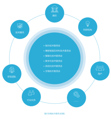 海爾生物 以智慧醫(yī)療創(chuàng)新為引擎，構(gòu)建可持續(xù)的生命科學(xué)基礎(chǔ)軟件服務(wù)新生態(tài)