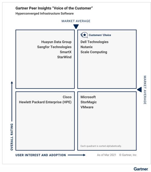 中國(guó)力量崛起 Gartner發(fā)布2021超融合基礎(chǔ)架構(gòu)軟件客戶(hù)之選，三家本土廠(chǎng)商入選彰顯實(shí)力